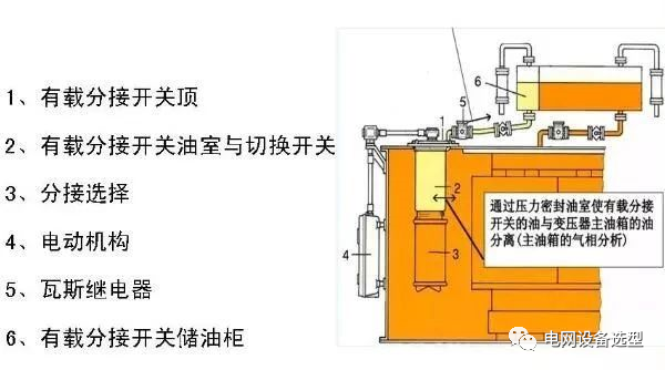 载调压装置的内部结构